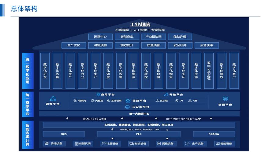 化工行業新一代"智能工廠"-解決方案